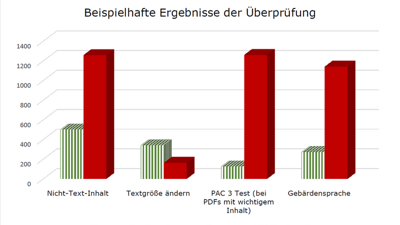 Gruppiertes Säulendiagramm mit vier Kategorien. Kategorie 1 heißt: "Nicht-Text-Inhalt", 502 bestanden und 1259 nicht bestanden. Kategorie 2 heißt "Textgröße ändern", 342 bestanden und 164 nicht bestanden. Kategorie 3 heißt "Pac 3 Text (PDFs mit wichtigem Inhalt), 126 bestanden und 1261 nicht bestanden. Kategorie 4 heißt "Gebärdensprache", 273 bestanden und 1141 nicht bestanden.